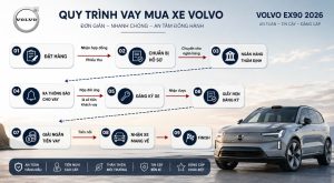 Mua Xe VOLVO Trả Góp – Hướng Dẫn Quy Trình và Thủ Tục