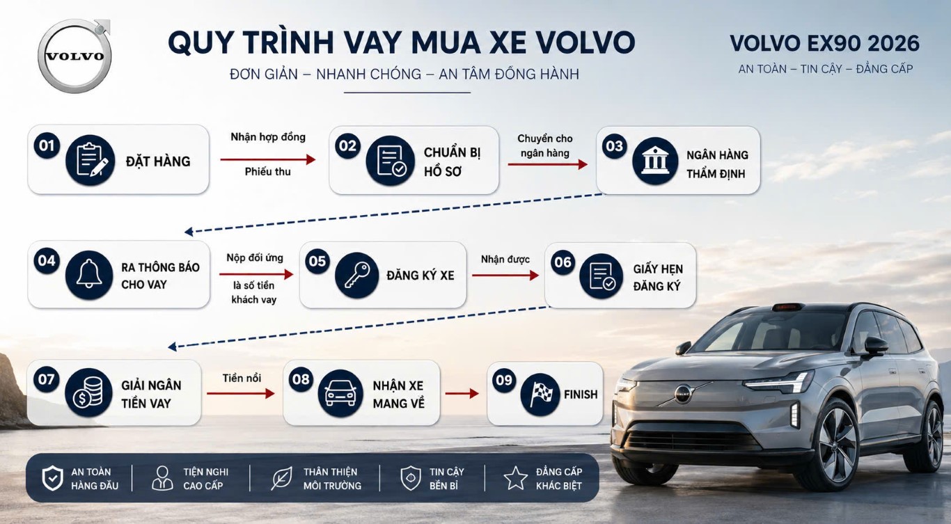Quy trình mua xe Volvo trả góp.
