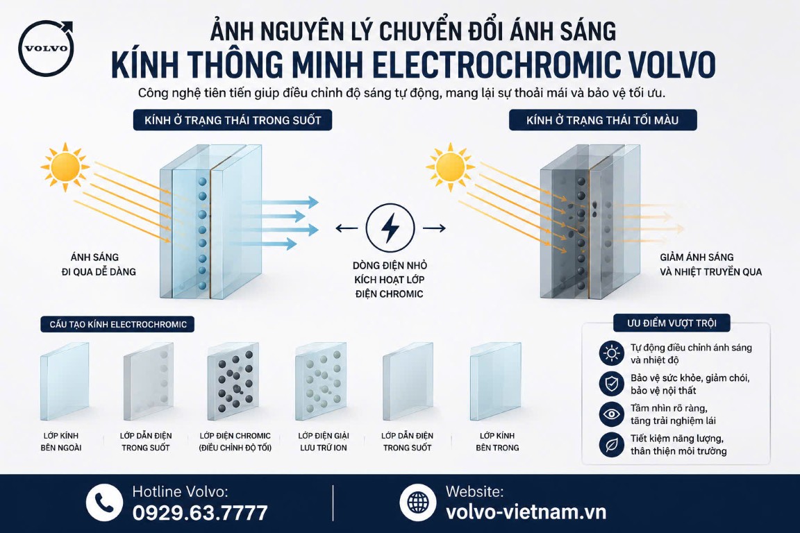 Nguyên lý hoạt động kính trần Electrochromic Volvo