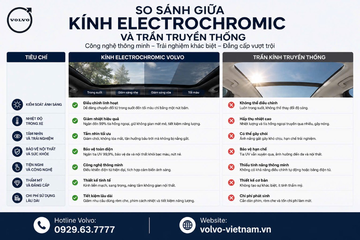 Ưu điểm kính trần Electrochromic Volvo so với rèm che